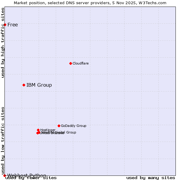 Market position of IBM Group vs. Free vs. Webhost Python