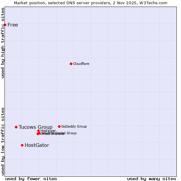 Market position of HostGator vs. Tucows Group vs. Free