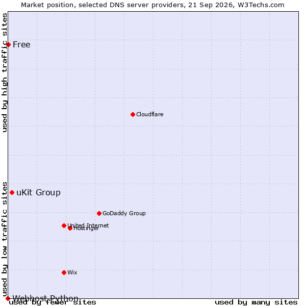 Market position of uKit Group vs. Free vs. Webhost Python