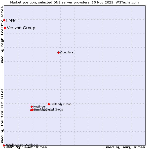 Market position of Verizon Group vs. Free vs. Webhost Python