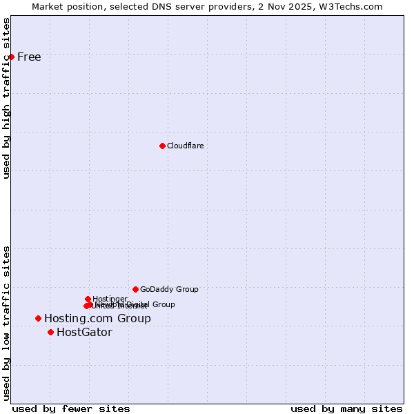 Market position of HostGator vs. Hosting.com Group vs. Free