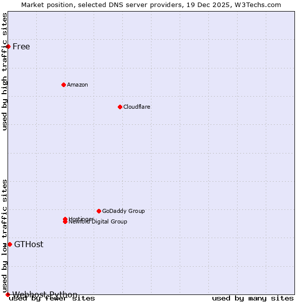 Market position of GTHost vs. Free vs. Webhost Python
