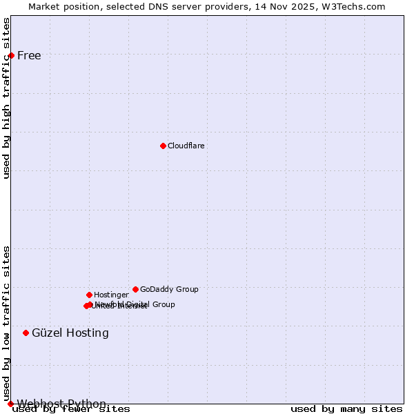 Market position of Güzel Hosting vs. Free vs. Webhost Python