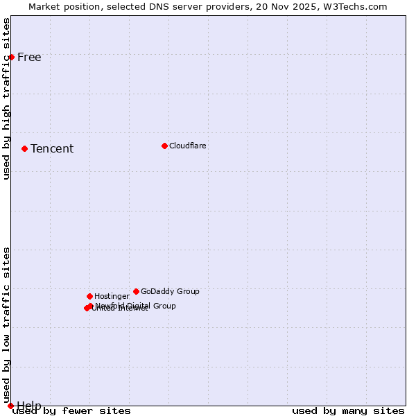 Market position of Tencent vs. Free vs. Help