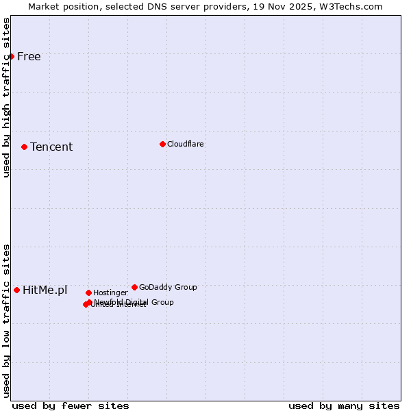 Market position of Tencent vs. HitMe.pl vs. Free