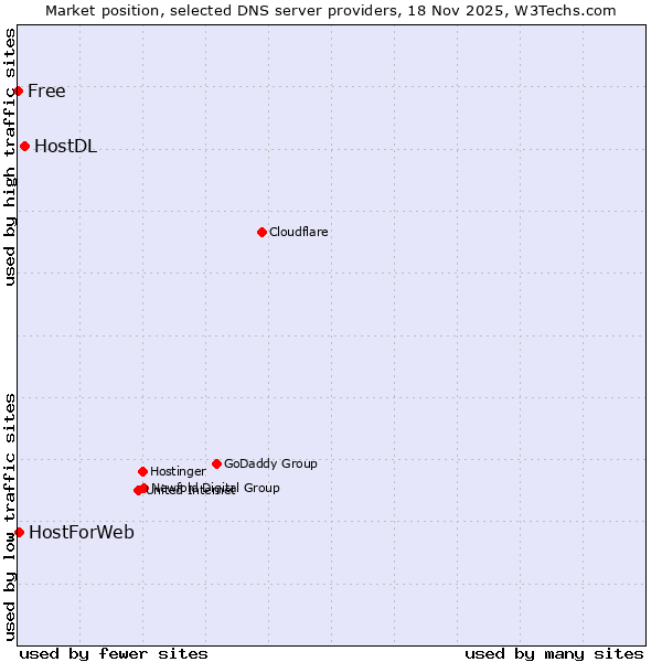 Market position of HostDL vs. HostForWeb vs. Free