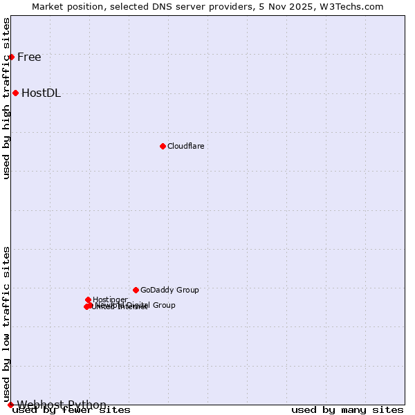 Market position of HostDL vs. Free vs. Webhost Python