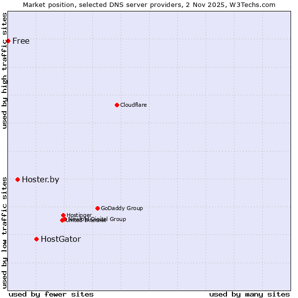 Market position of HostGator vs. Hoster.by vs. Free