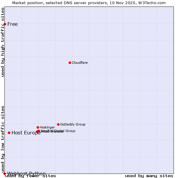 Market position of Host Europe vs. Free vs. Webhost Python
