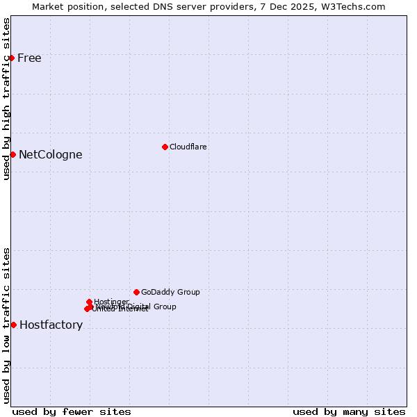 Market position of Hostfactory vs. NetCologne vs. Free