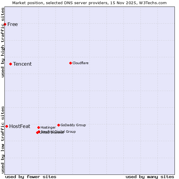 Market position of Tencent vs. HostFeat vs. Free