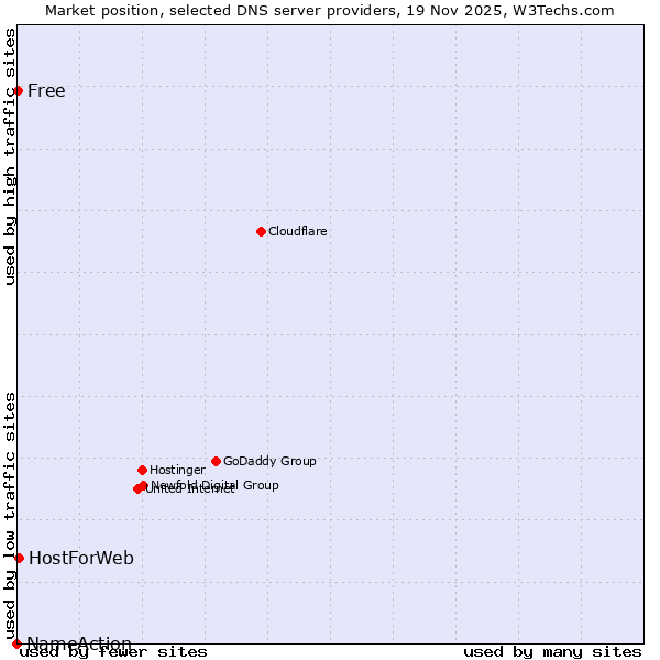 Market position of HostForWeb vs. Free vs. NameAction