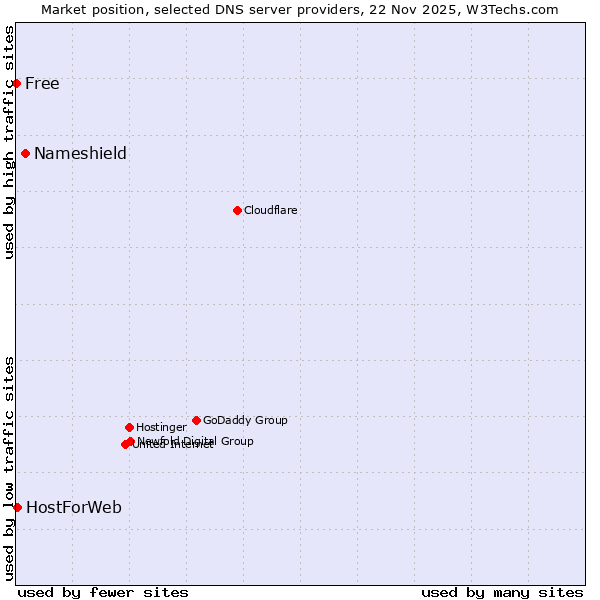 Market position of Nameshield vs. HostForWeb vs. Free