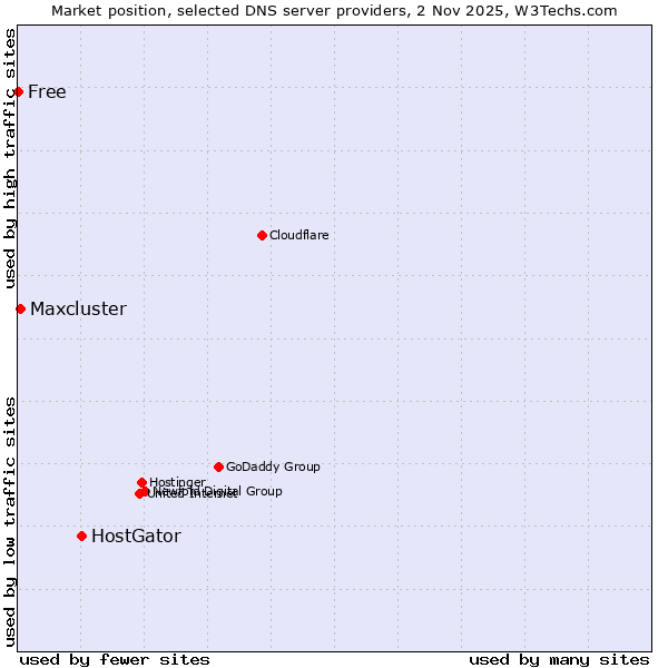 Market position of HostGator vs. Maxcluster vs. Free
