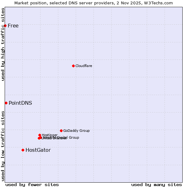 Market position of HostGator vs. PointDNS vs. Free