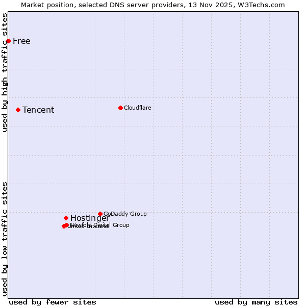 Market position of Hostinger vs. Tencent vs. Free
