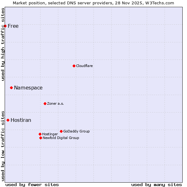Market position of Namespace vs. Hostiran vs. Free
