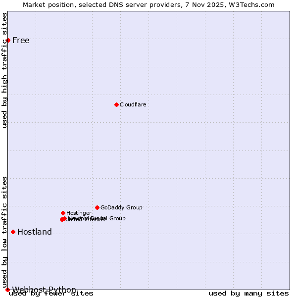 Market position of Hostland vs. Free vs. Webhost Python