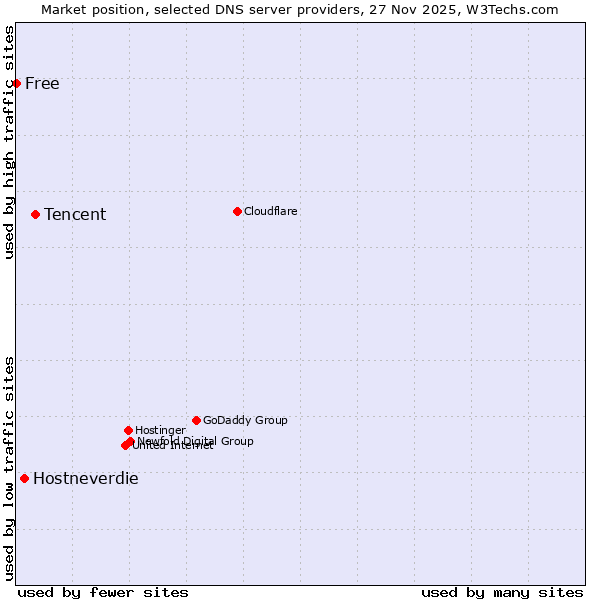 Market position of Tencent vs. Hostneverdie vs. Free