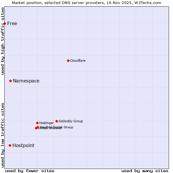 Market position of Namespace vs. Hostpoint vs. Free
