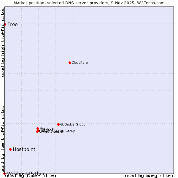 Market position of Hostpoint vs. Free vs. Webhost Python