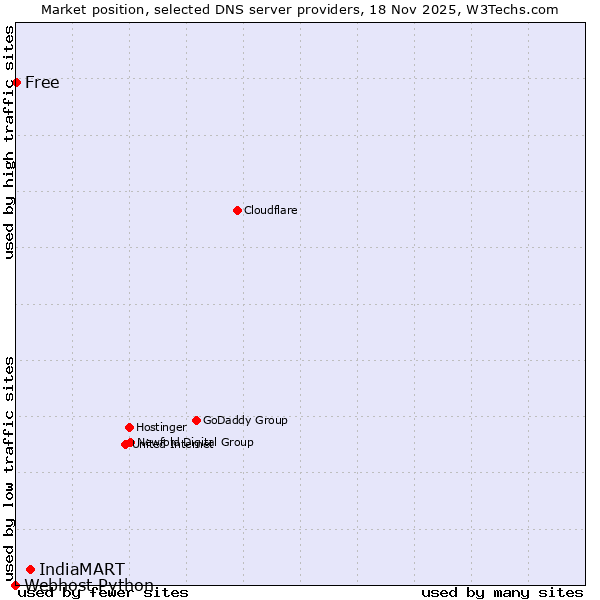 Market position of IndiaMART vs. Free vs. Webhost Python