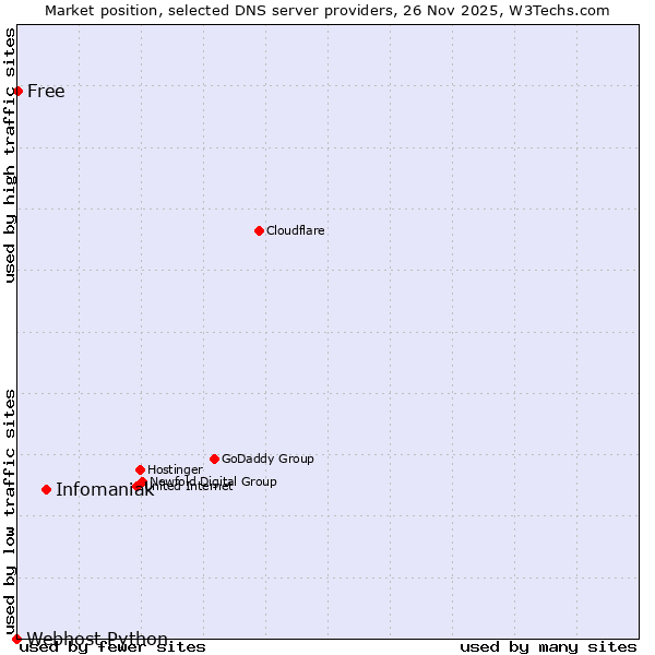 Market position of Infomaniak vs. Free vs. Webhost Python