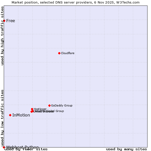 Market position of InMotion vs. Free vs. Webhost Python