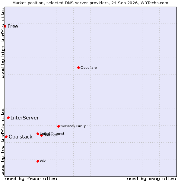 Market position of InterServer vs. Opalstack vs. Free