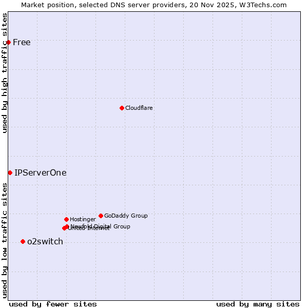 Market position of o2switch vs. IPServerOne vs. Free