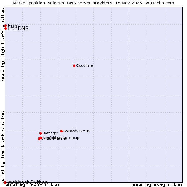 Market position of ironDNS vs. Free vs. Webhost Python
