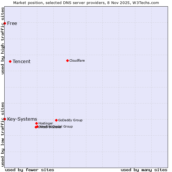 Market position of Tencent vs. Free vs. Key-Systems