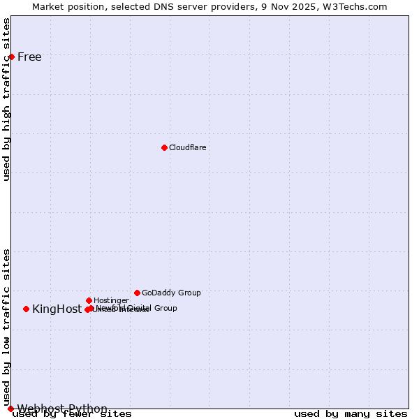 Market position of KingHost vs. Free vs. Webhost Python