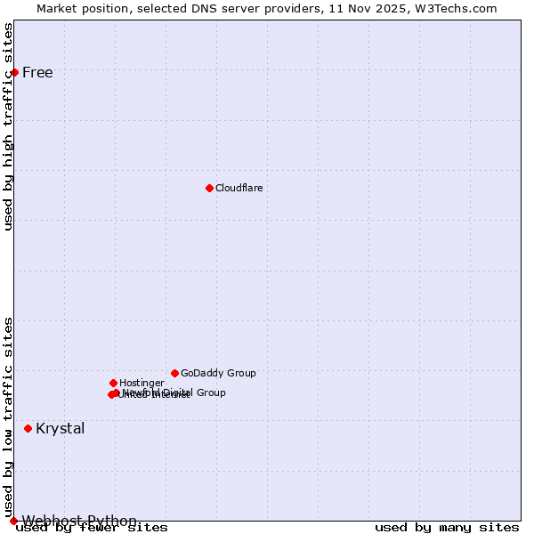 Market position of Krystal vs. Free vs. Webhost Python