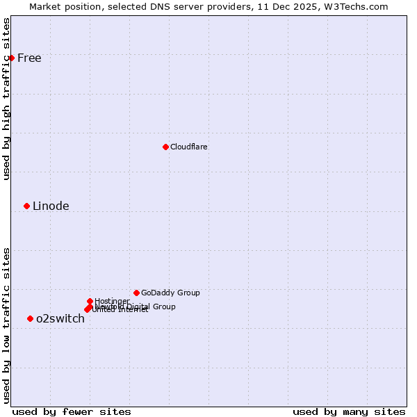 Market position of o2switch vs. Linode vs. Free