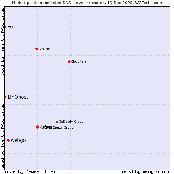 Market position of webgo vs. LinQhost vs. Free