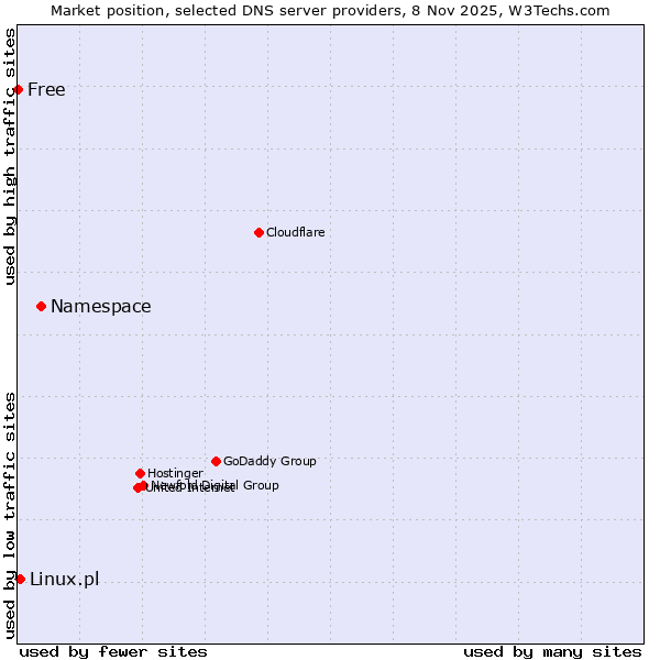 Market position of Namespace vs. Linux.pl vs. Free