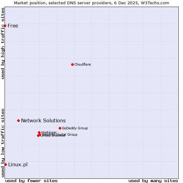Market position of Network Solutions vs. Linux.pl vs. Free