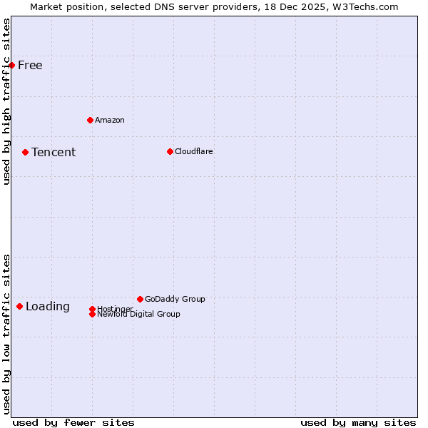 Market position of Tencent vs. Loading vs. Free