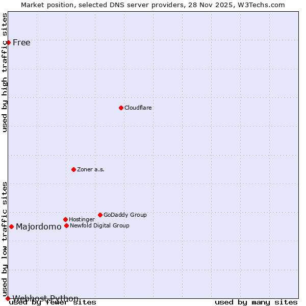 Market position of Majordomo vs. Free vs. Webhost Python