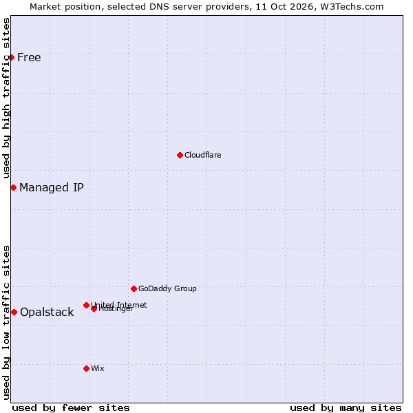 Market position of Opalstack vs. Managed IP vs. Free
