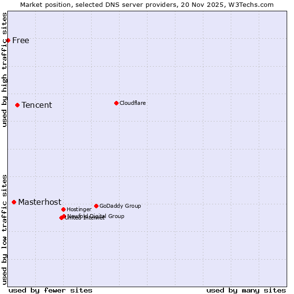 Market position of Tencent vs. Masterhost vs. Free
