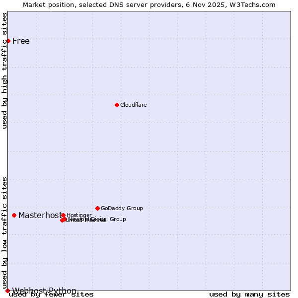 Market position of Masterhost vs. Free vs. Webhost Python