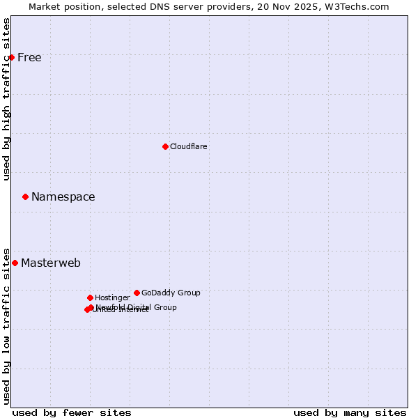 Market position of Namespace vs. Masterweb vs. Free