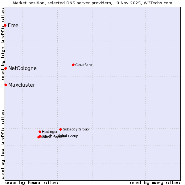 Market position of NetCologne vs. Maxcluster vs. Free