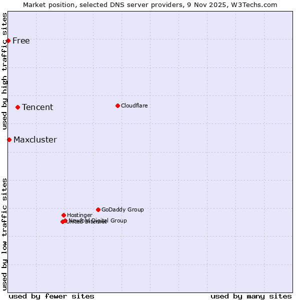 Market position of Tencent vs. Maxcluster vs. Free
