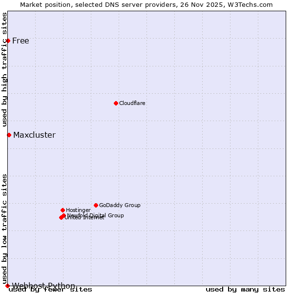 Market position of Maxcluster vs. Free vs. Webhost Python