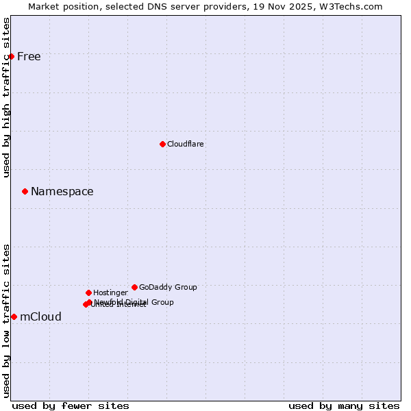 Market position of Namespace vs. mCloud vs. Free