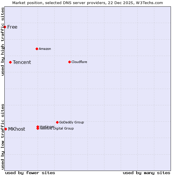 Market position of Tencent vs. MKhost vs. Free