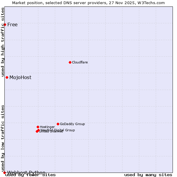 Market position of MojoHost vs. Free vs. Webhost Python